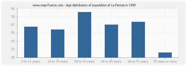 Age distribution of population of Le Pertuis in 1999
